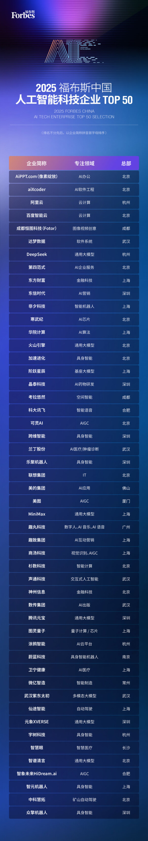 布斯中国人工智能科技企业TOP 50 评选结果发布j9九游会入口首页智驱万象新质跃迁：2025 福(图2)