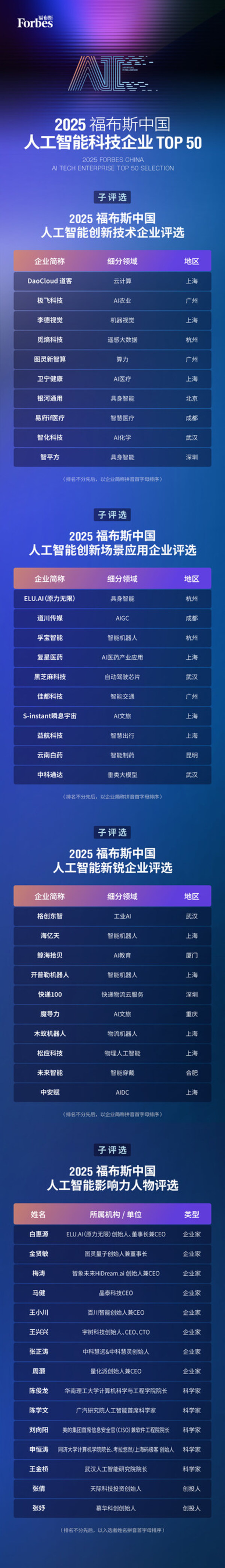 布斯中国人工智能科技企业TOP 50 评选结果发布j9九游会入口首页智驱万象新质跃迁：2025 福(图3)