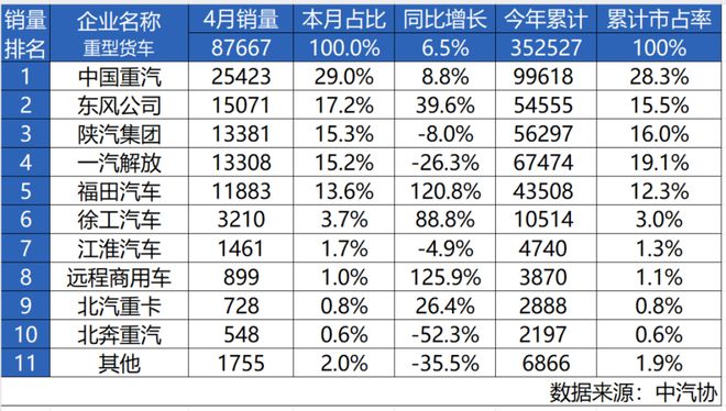 国重汽4月重卡销量第一3年销冠实力不凡九游会·j9网站最具含金量的第一！中(图4)